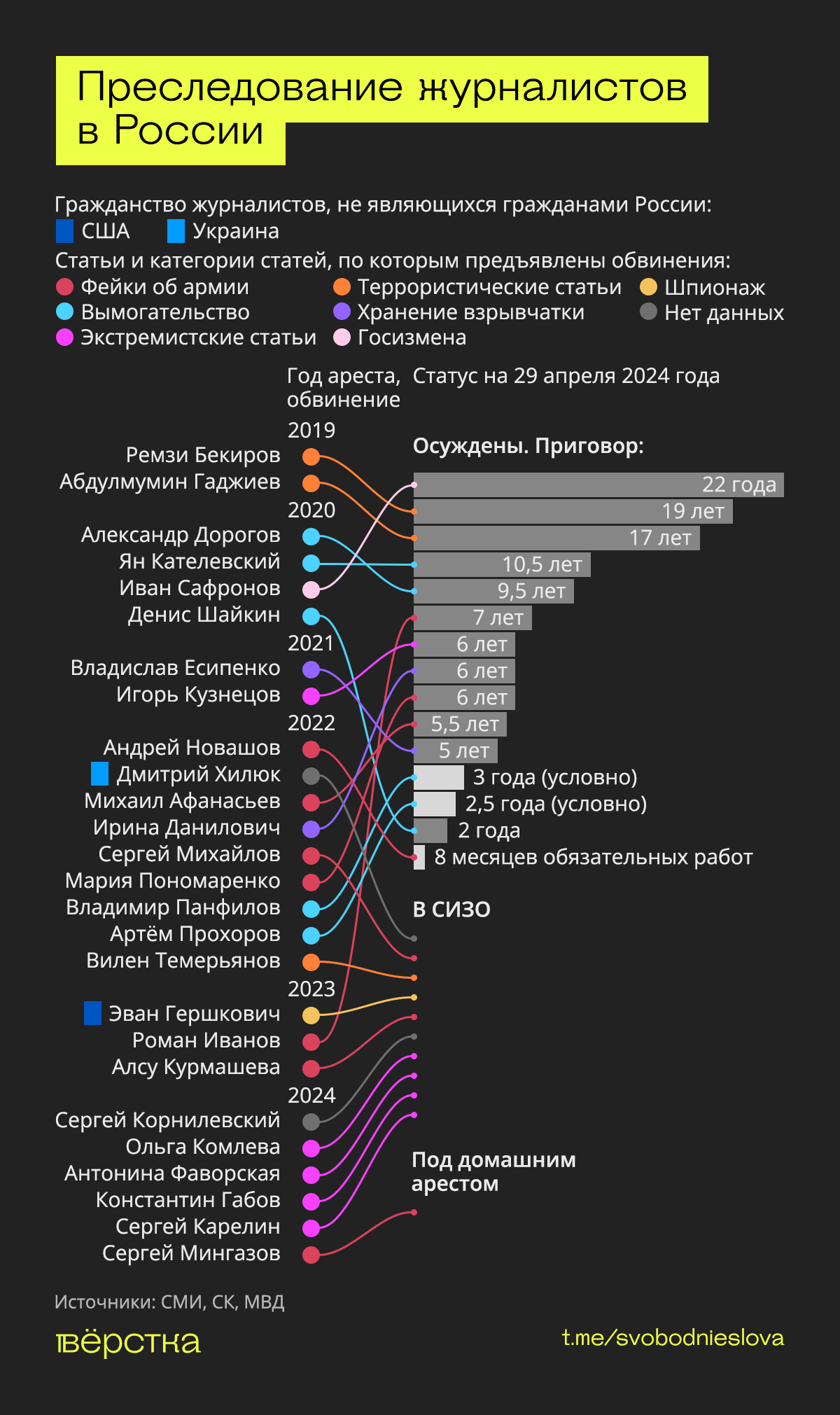 Преследование журналистов в России