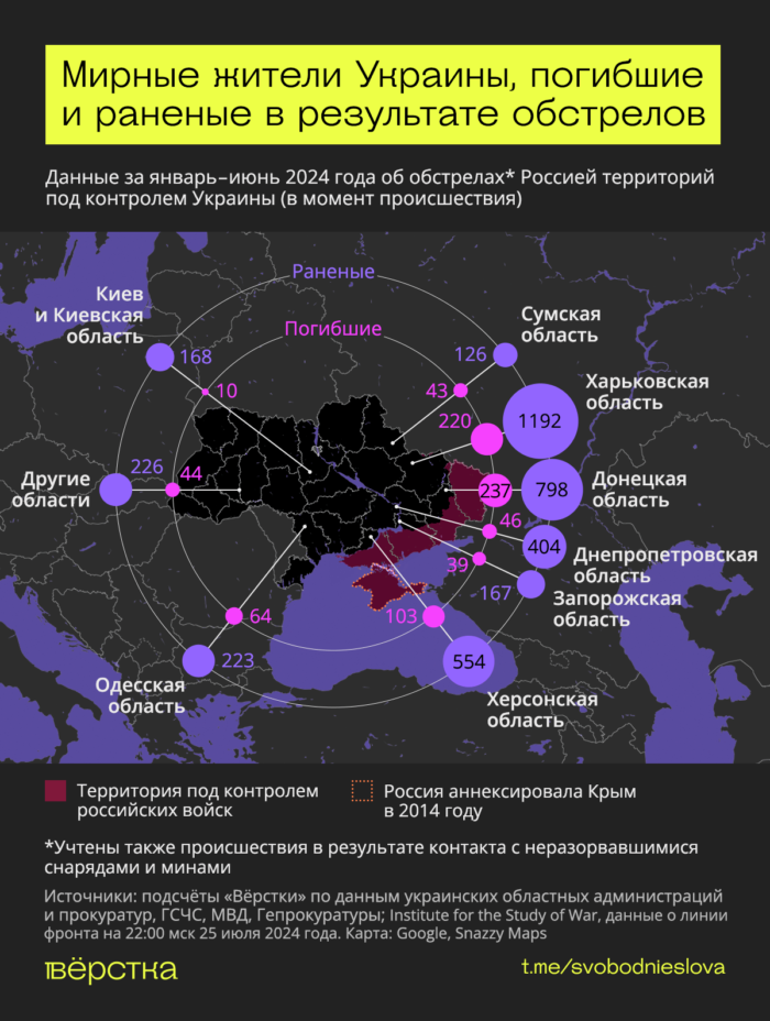 Война с Украиной