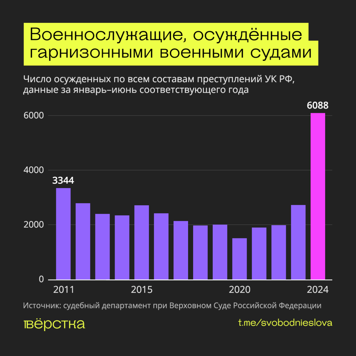 Приговоры военным по уголовным делам