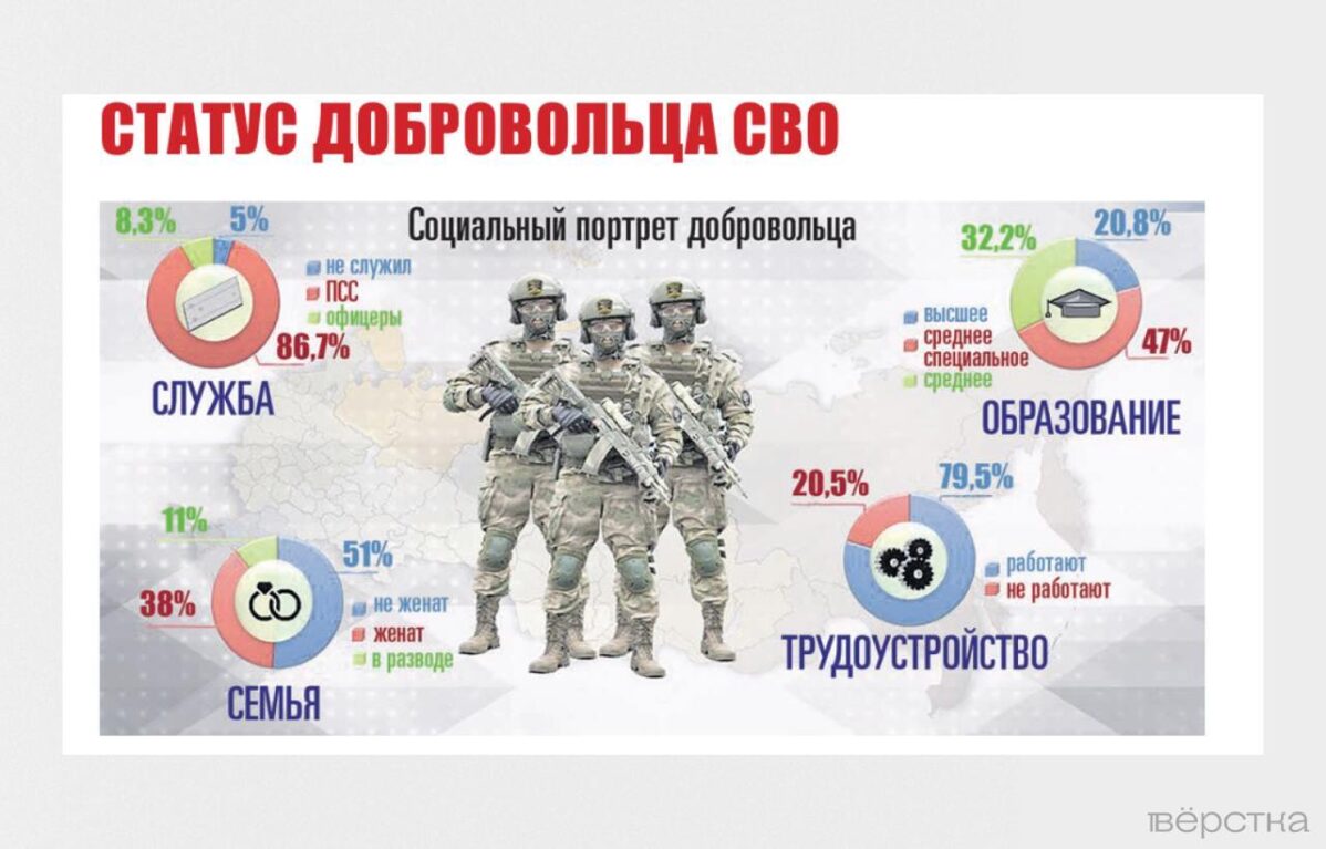 Кто идёт добровольцами на «СВО»?