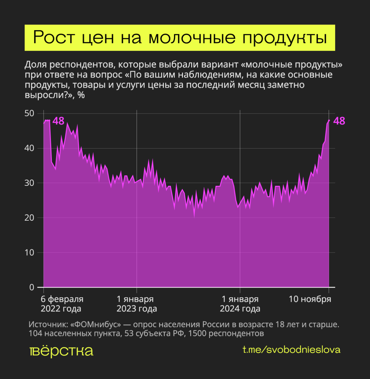 Почти 50% россиян пожаловались на рост цен на молочную продукцию: это рекорд с начала войны