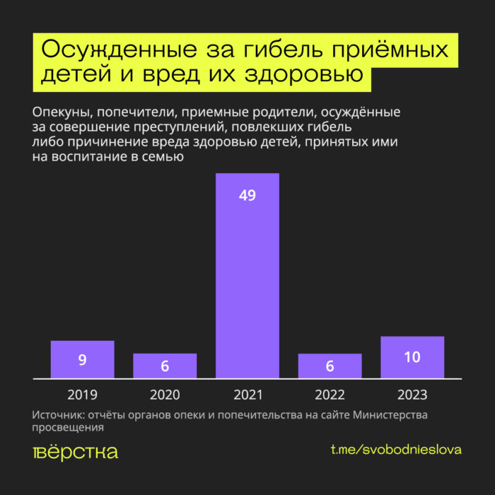Статистика привлечения к уголовной ответственности за совершение преступлений в отношении приёмных детей
