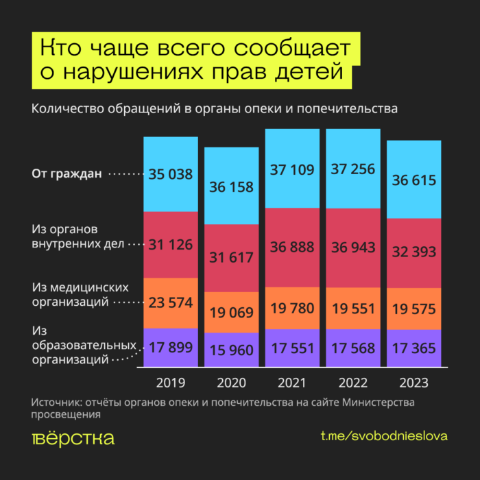 Лишение родительских прав: кто чаще всего сообщает о нарушениях прав детей в органы опеки и попечительства