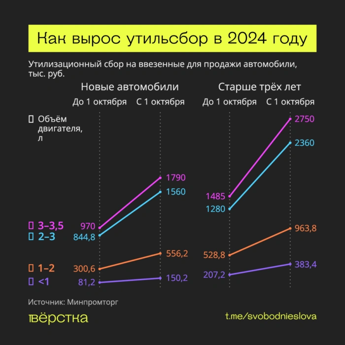 Как изменился утилизационный сбор в 2024-м на новые и б. у. Иномарки в зависимости от объёма двигателя и года выпуска