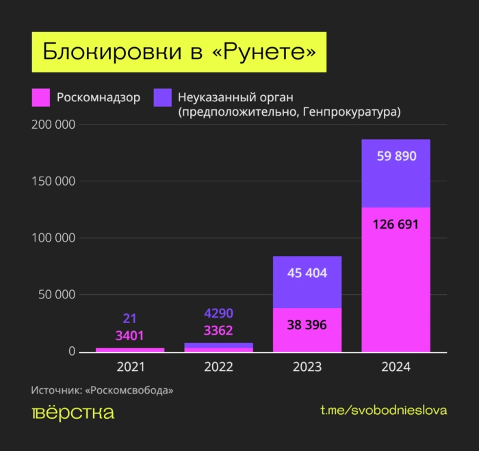 В 2024-м власти заблокировали 120 тыс. сайтов, запретили VPN, Signal и Discord, замедлили YouTube