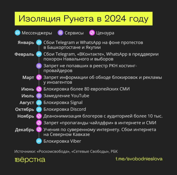 В 2024-м власти заблокировали 120 тыс. сайтов, запретили VPN, Signal и Discord, замедлили YouTube