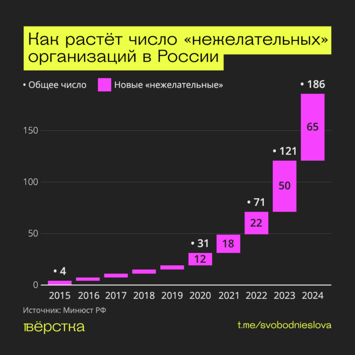 Минюст России в 2024 году признал нежелательными 65 организаций