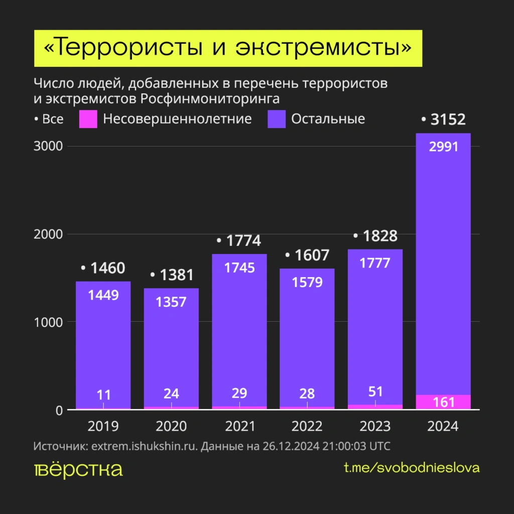В 2024-м в перечень террористов и экстремистов Росфинмониторинга добавили 3152 человека<br />
