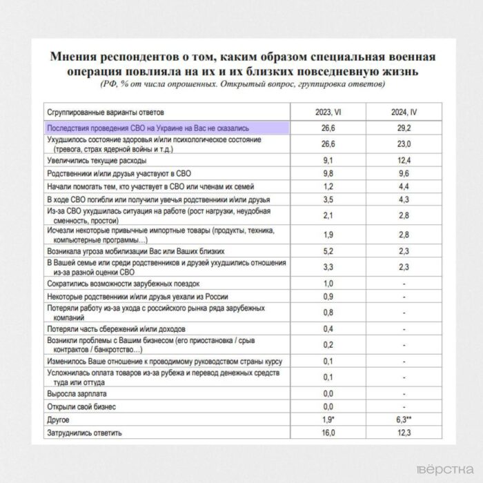 Соцопрос РАН свидетельствует, что почти 30% россиян считают, что «СВО» не повлияло на их жизнь