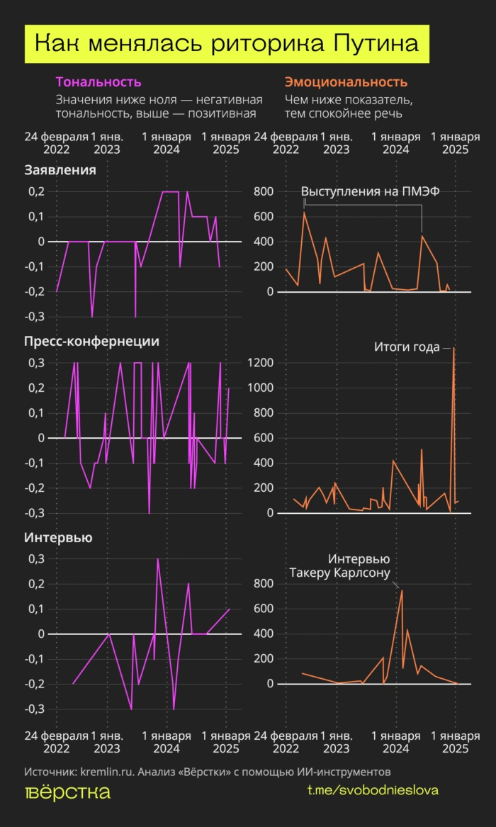 Анализ тональности и эмоциональности речей Владимира Путина в разные годы при помощи ИИ