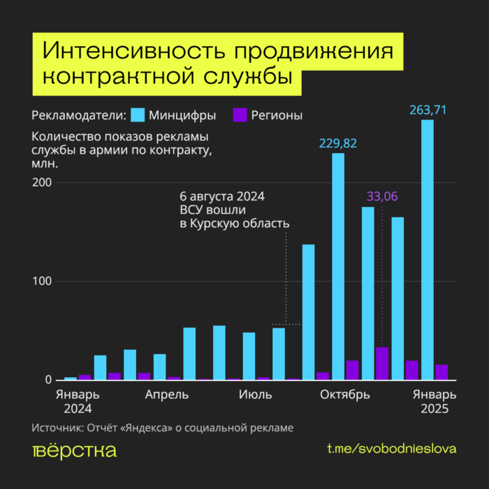 Социальная реклама службы по контракту, число показов по месяцам в 2024-м