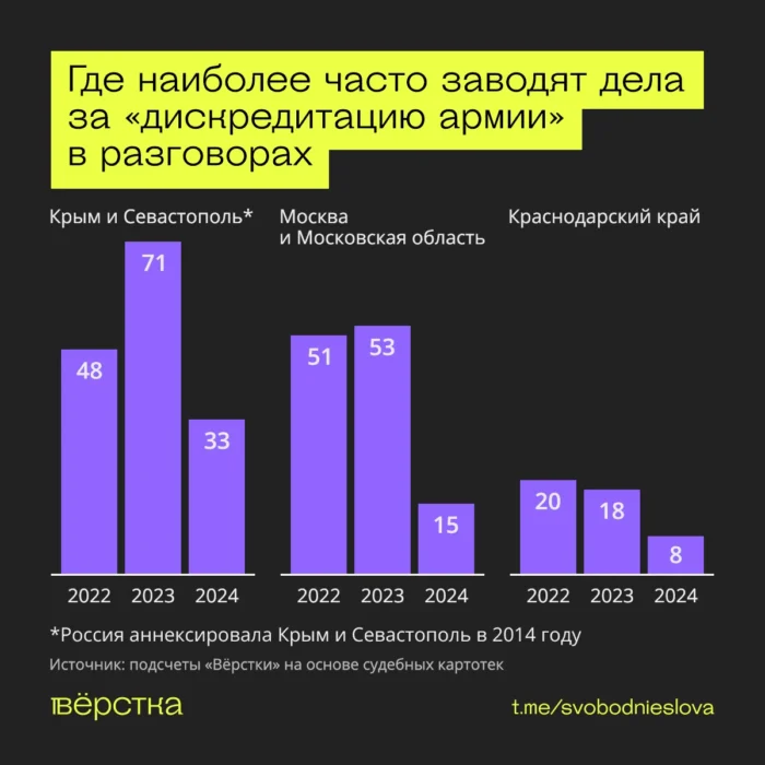 Разговоры с коллегами, родственниками и случайными прохожими вполне могут стать основанием для дела о «дискредитации вооружённых сил» и закончиться штрафом до 100 тыс. рублей<br />
