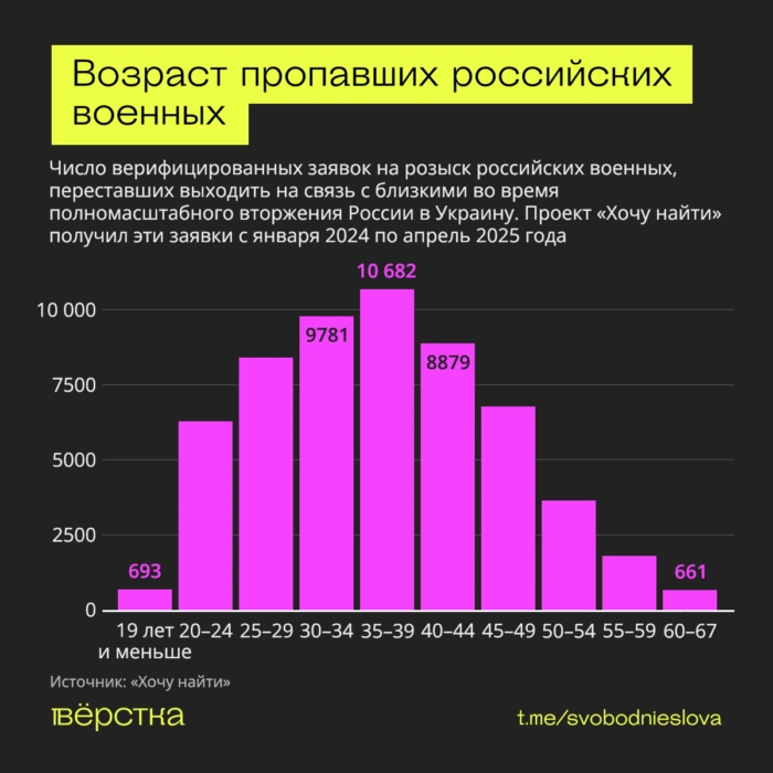 Возрастные категории российских военнослужащих, чьи родственники сообщили об их пропаже проекту «Хочу найти»
