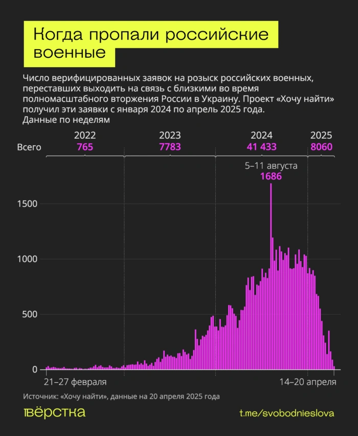 Проект «Хочу найти», который помогает найти сведения о фронтовике по фамилии и имени без вести пропавшего предоставил «Вёрстке» для анализа списки пропавших без вести на «СВО»