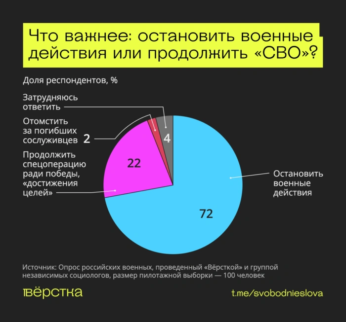 Военные хотят мира, не понимают целей «СВО» и ждут её завершения — исследование «Вёрстки»