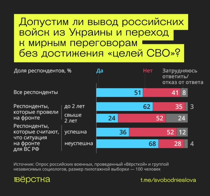 Военные хотят мира, не понимают целей «СВО» и ждут её завершения — исследование «Вёрстки»