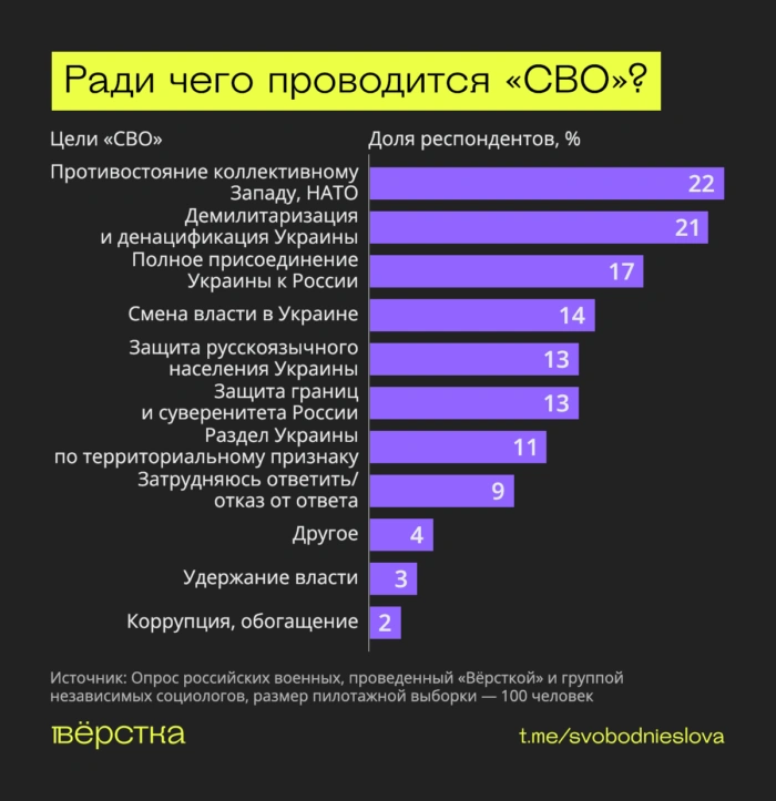 Военные хотят мира, не понимают целей «СВО» и ждут её завершения — исследование «Вёрстки»