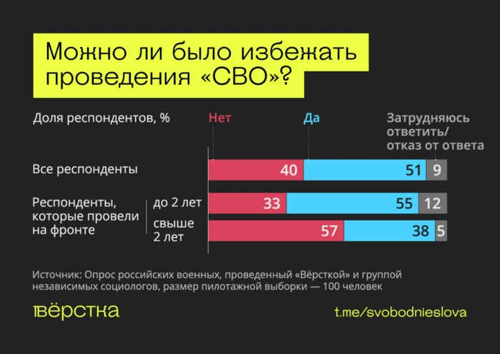 Военные хотят мира, не понимают целей «СВО» и ждут её завершения — исследование «Вёрстки»
