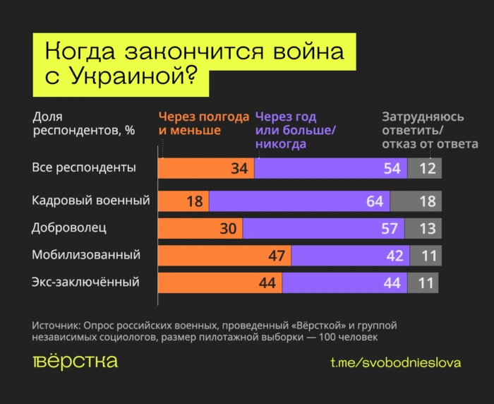 Военные хотят мира, не понимают целей «СВО» и ждут её завершения — исследование «Вёрстки»