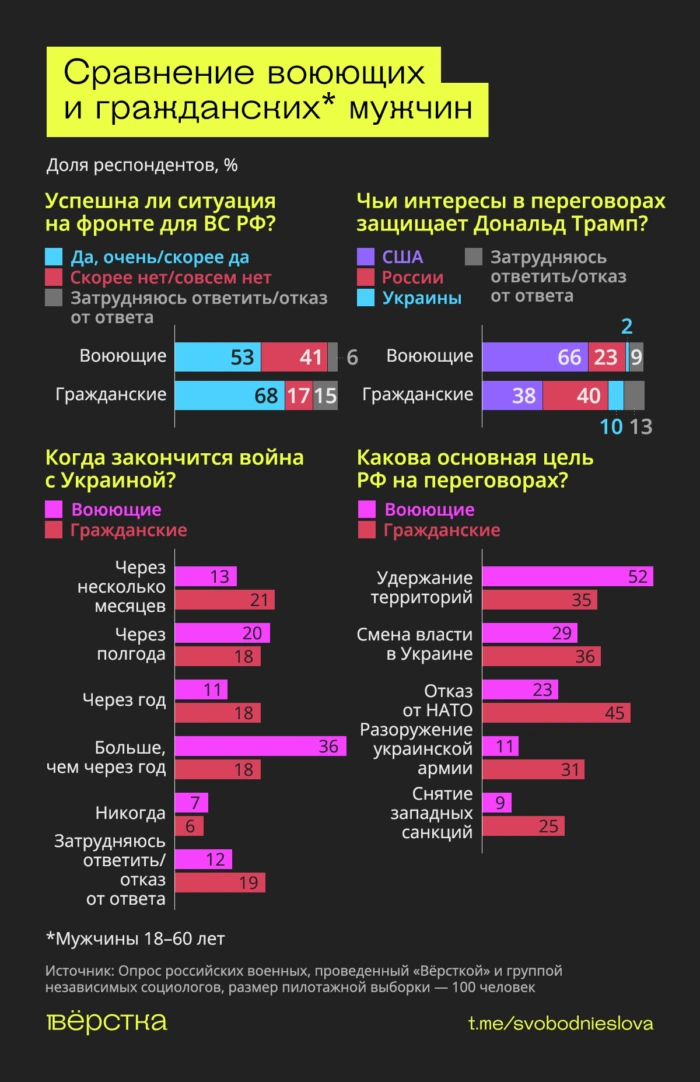 Военные хотят мира, не понимают целей «СВО» и ждут её завершения — исследование «Вёрстки»
