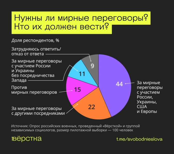 Военные хотят мира, не понимают целей «СВО» и ждут её завершения — исследование «Вёрстки»