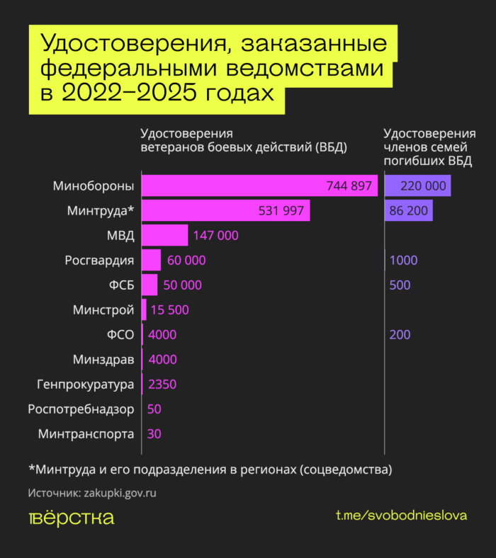 Больше всего удостоверений ветерана боевых действий и членов семьи погибшего и ВБД заказали Минобороны и Минтруда