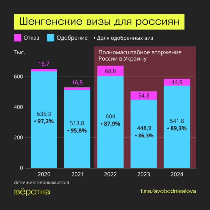 Всего за 2024 год россияне подали 606,6 тысячи заявок на шенгенские визы. 541,8 тысячи заявок одобрили, по 44,9 тысячам из них были получены отказы. Статус ещё 19,9 тысяч заявок неизвестен