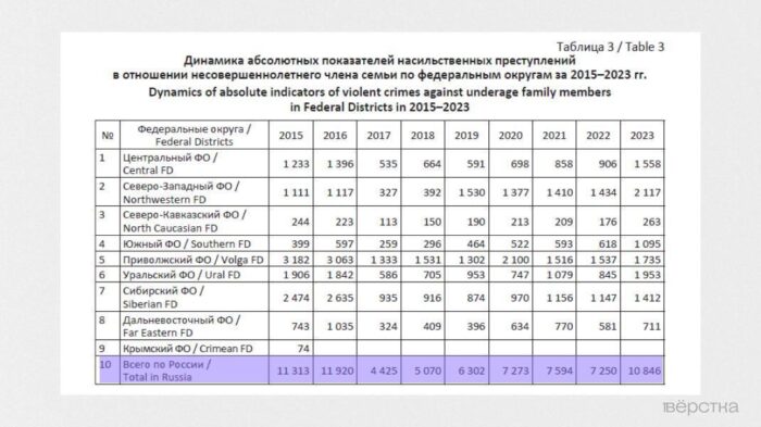 МВД в 2023 году зафиксировало рекордное число насильственных преступлений против детей в семьях, особенно на Урале, в центральной России, южных и северо-западных регионах