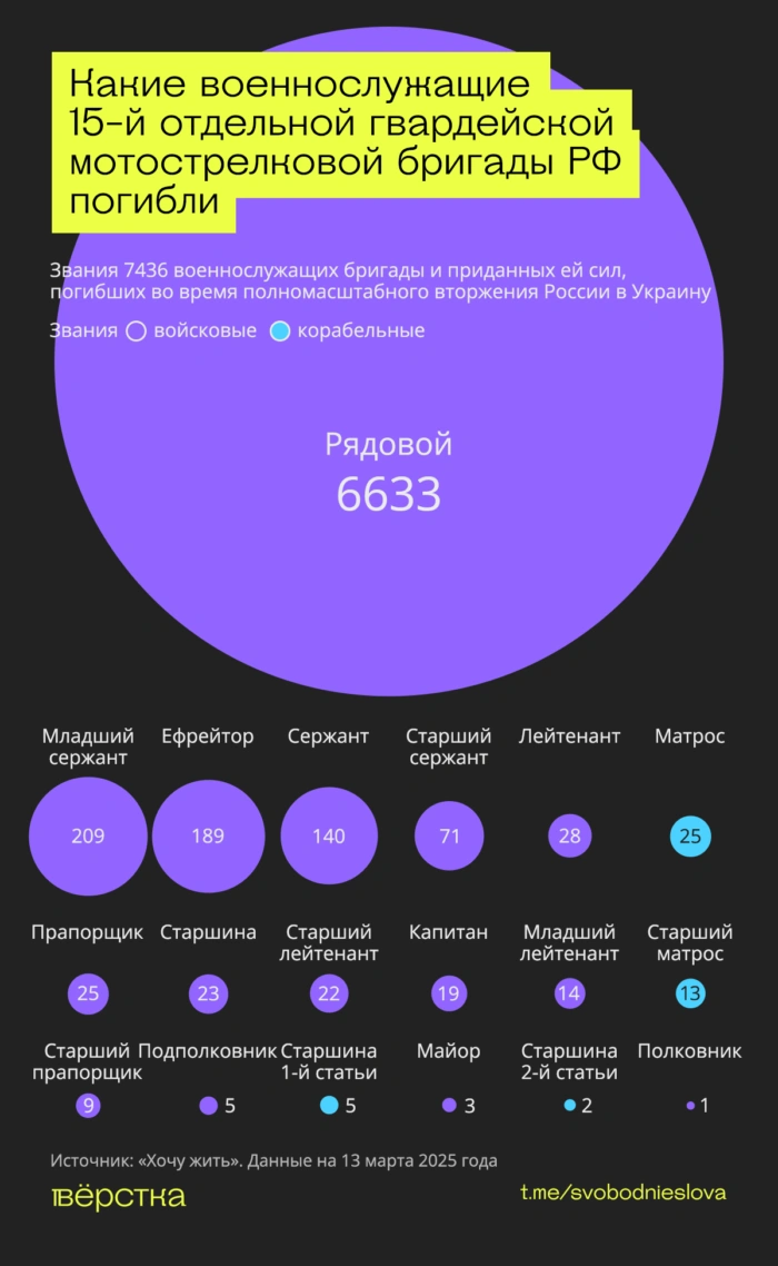 «Черные гусары» — одно из самых элитных, но и самых «мясных» соединений российской армии. Из-за огромных потерь эта бригада за годы войны полностью сменила как минимум три состава