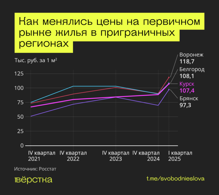 Динамика цен на первичной рынке жилья в приграничных регионах по годам