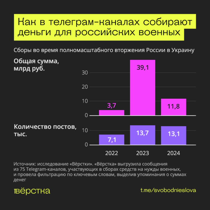 Сколько волонтёры собирали для “СВО” через телеграм-каналы по годам<br />
