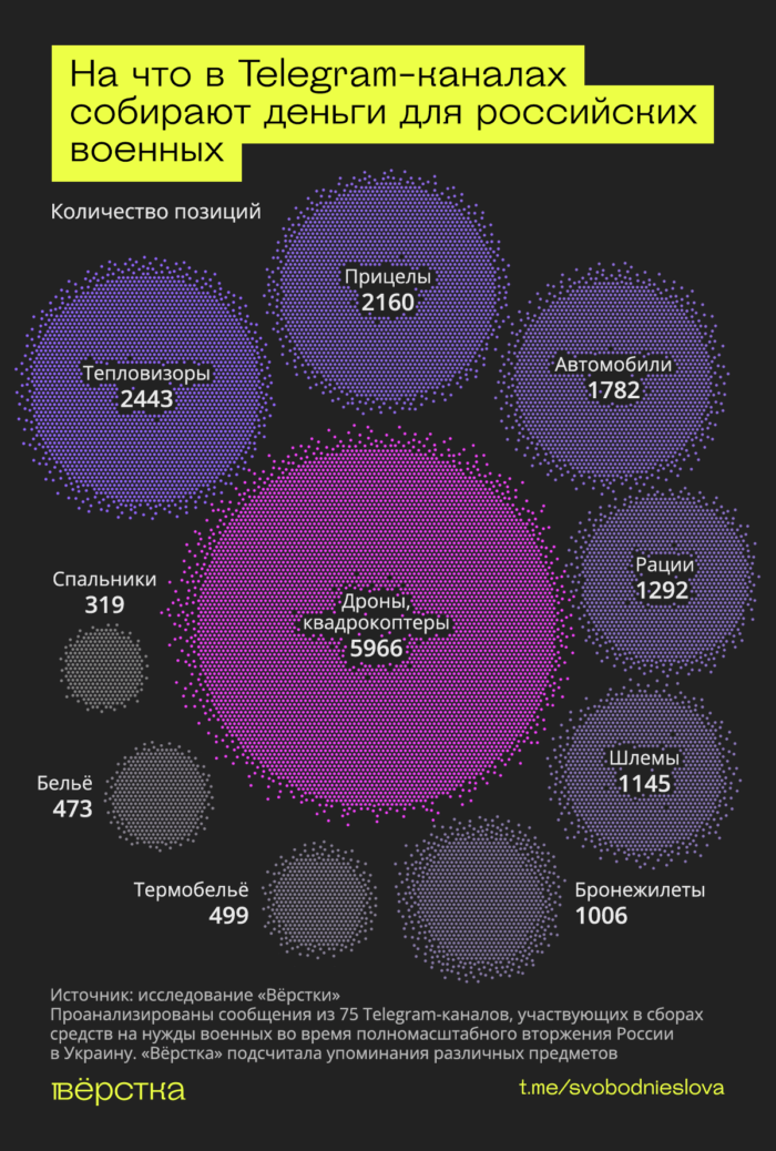 Чаще всего волонтёры собирают на «СВО» на дроны, квадрокоптеры, тепловизоры, прицелы, автомобили, рации, шлемы, бронежилеты, термобельё и спальники